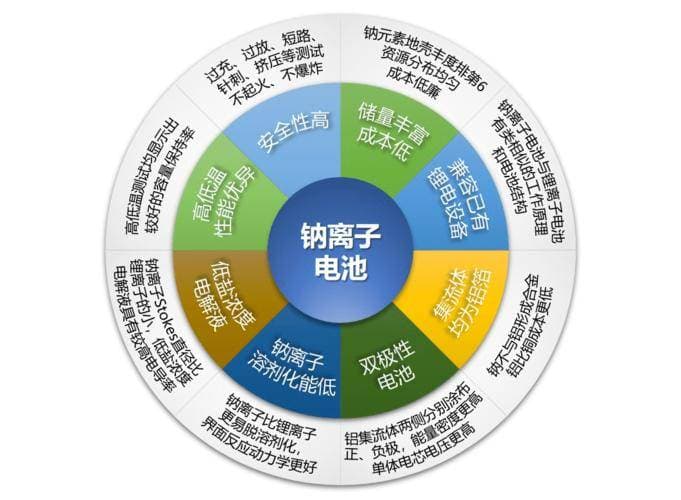 钠离子电池为何受储能领域青睐？