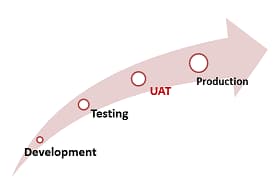 UAT、PAT、FAT、SIT测试详解：软件开发中的关键测试环节