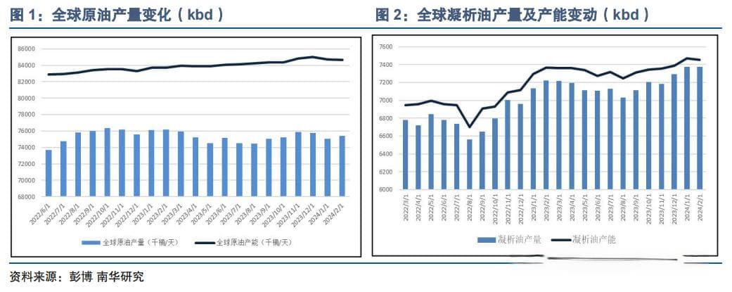 2024年全球原油市场供给结构及特性