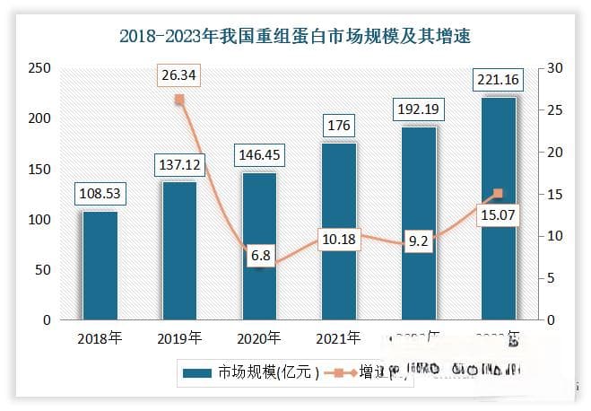 我国重组蛋白市场实现快速发展 生物制药、科研试剂是行业主应用领域