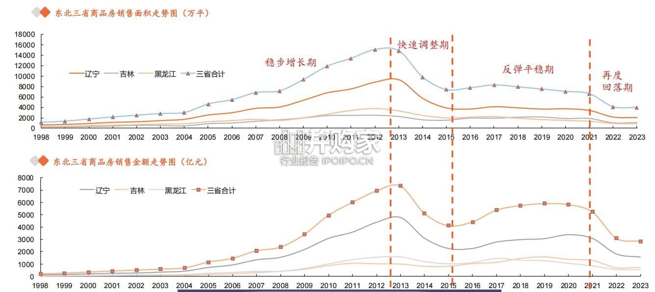 从东北经验看全国楼市未来走向