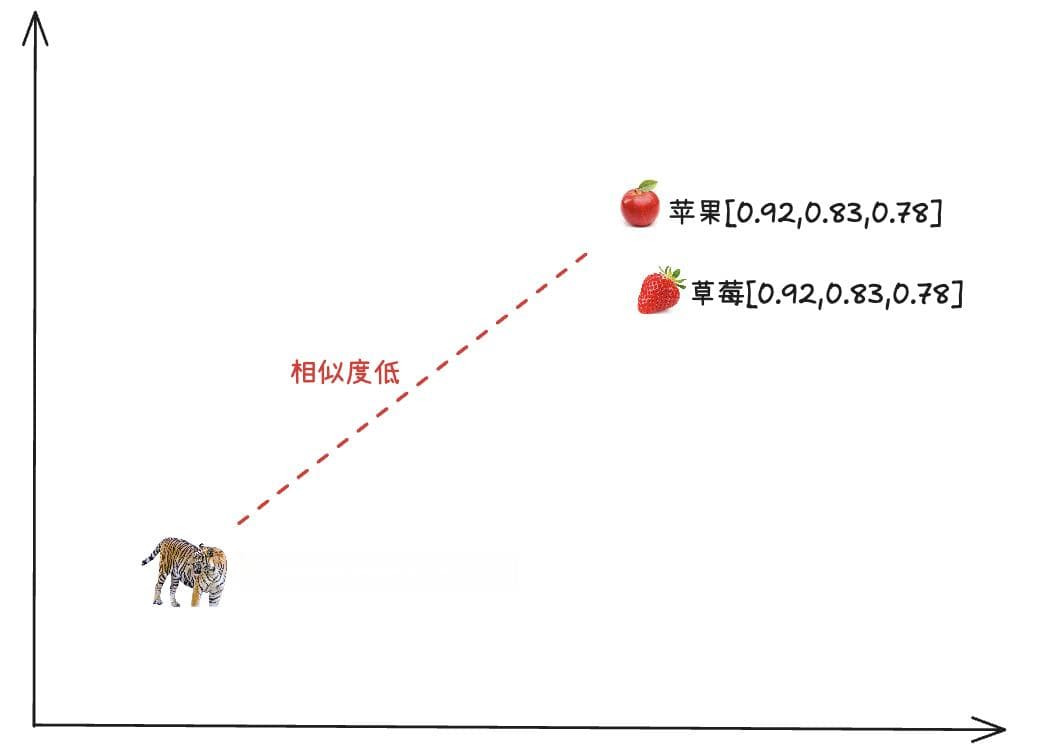 大模型应用科普：什么是向量？向量能做什么？向量相似与文本相似的区别