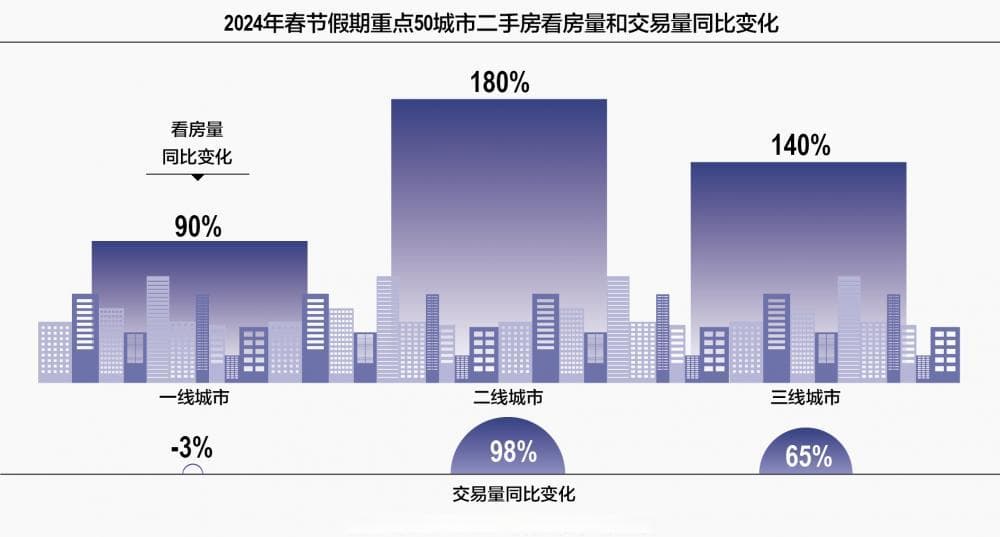 利好催动下的春节楼市：二手房交易明显升温 观望情绪仍在