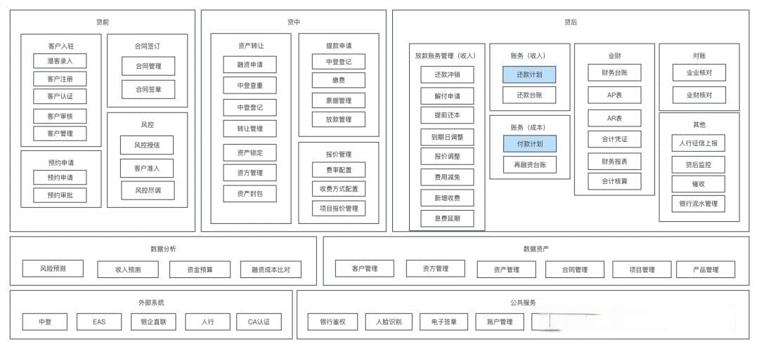 信贷“还款计划”设计详解