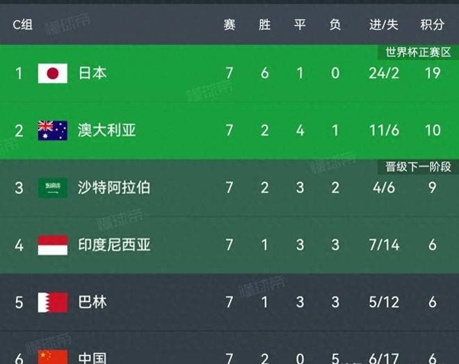 国足出线形势分析：两主一客赛程占优，关键战平澳大利亚可保四争二