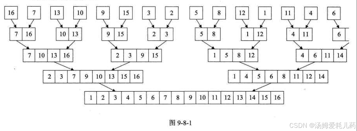 归并排序算法详解：递归与循环实现方式