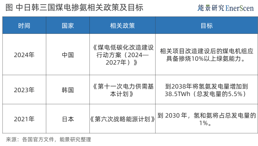 煤电掺氨发电是否已经具备技术可行性？