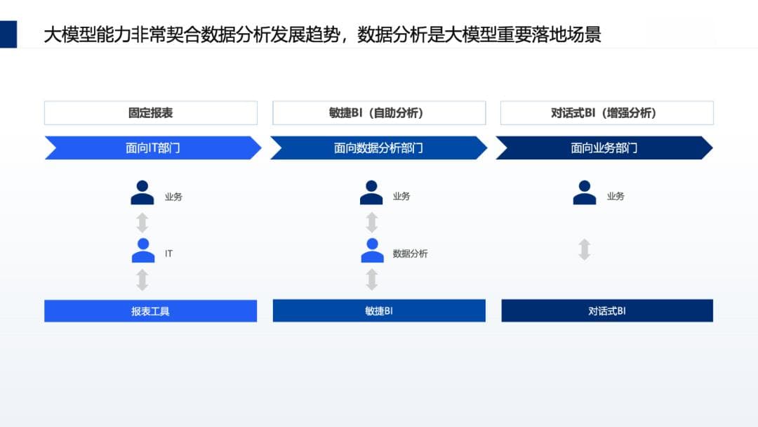 大模型+数据分析：应用场景与实现路径的全面指南！