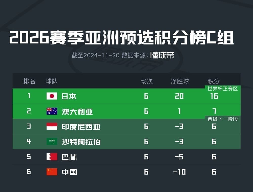 津媒：国足0-7负日本挖“坑”太大且很难追回，这是伊万失误