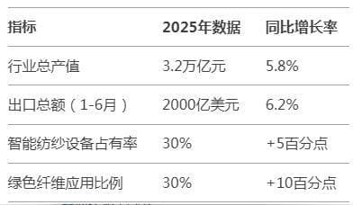 2025年中国纺织行业深度分析：稳中求变，迈向高质量发展