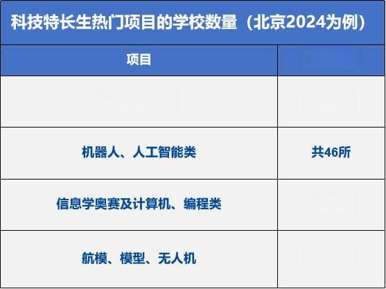 一文看懂科技特长生！建议收藏！