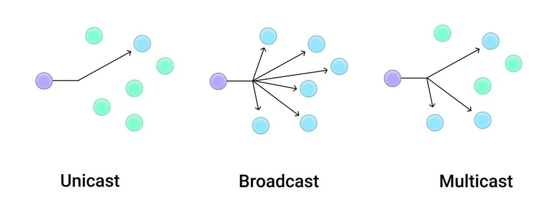 如何利用多播为VoIP、UC和视频系统助力