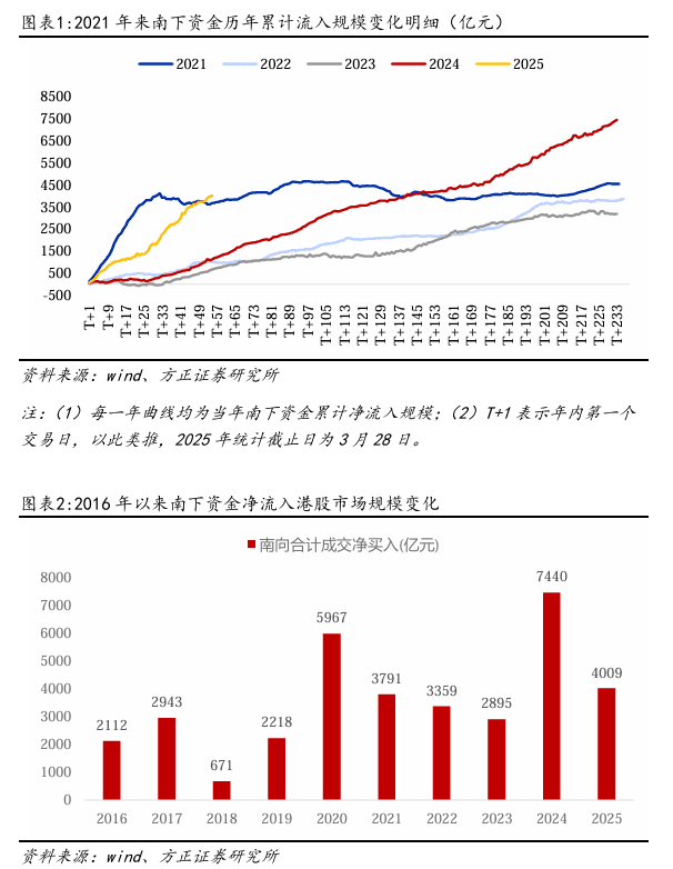 燕翔：今年来南下资金流动新特征