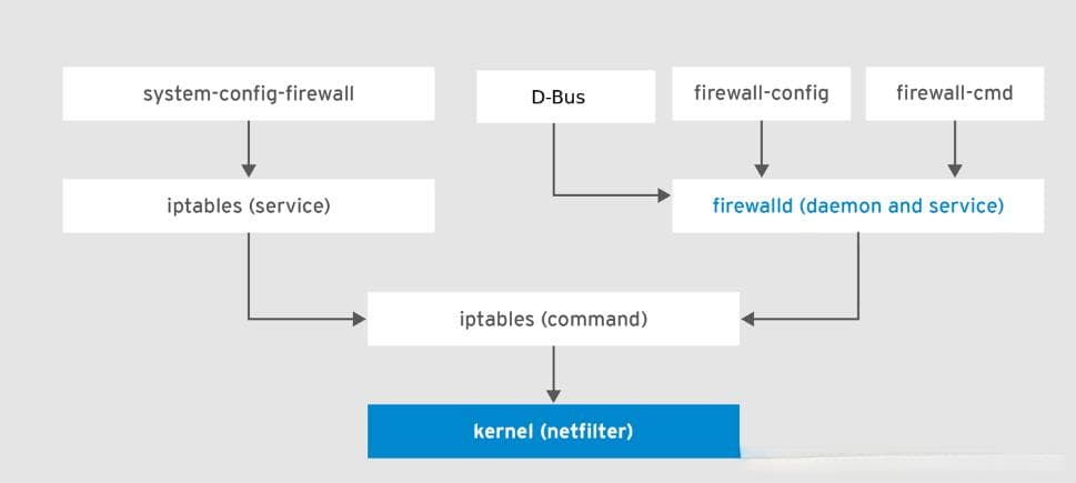 Ubuntu防火墙设置（UFW、iptables）：小白实操记录