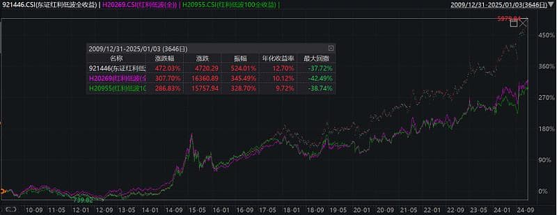 三只红利低波指数对比分析