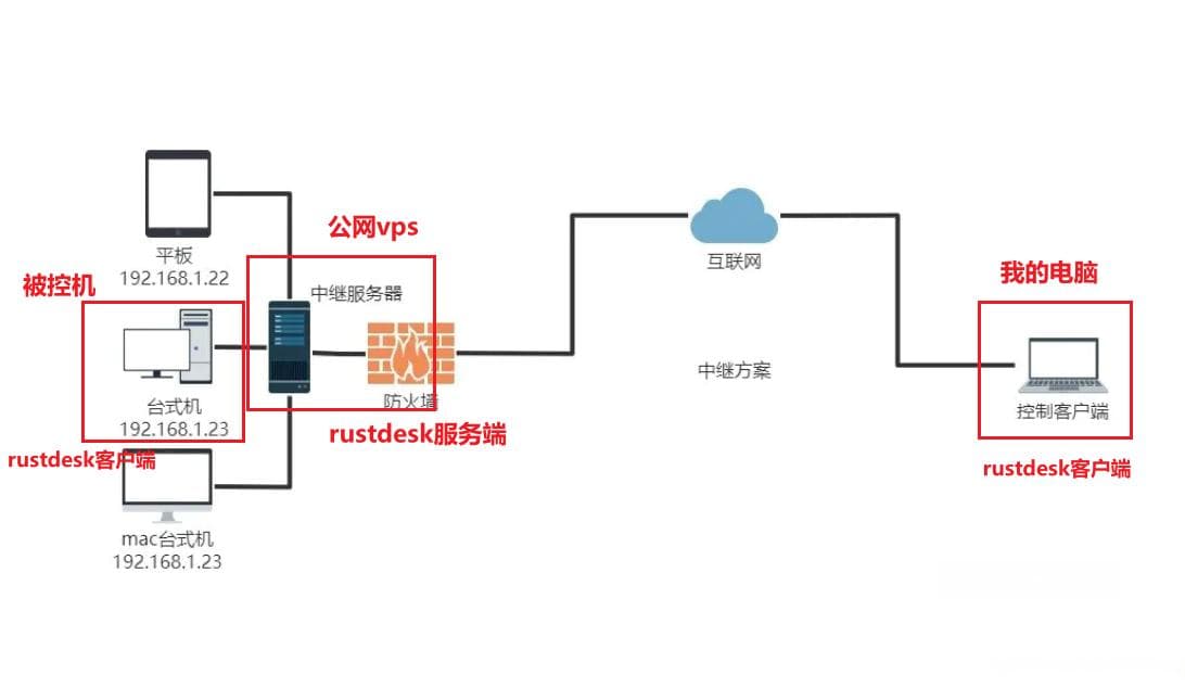 RustDesk搭建公网中继服务器远控内网机器（完整版）