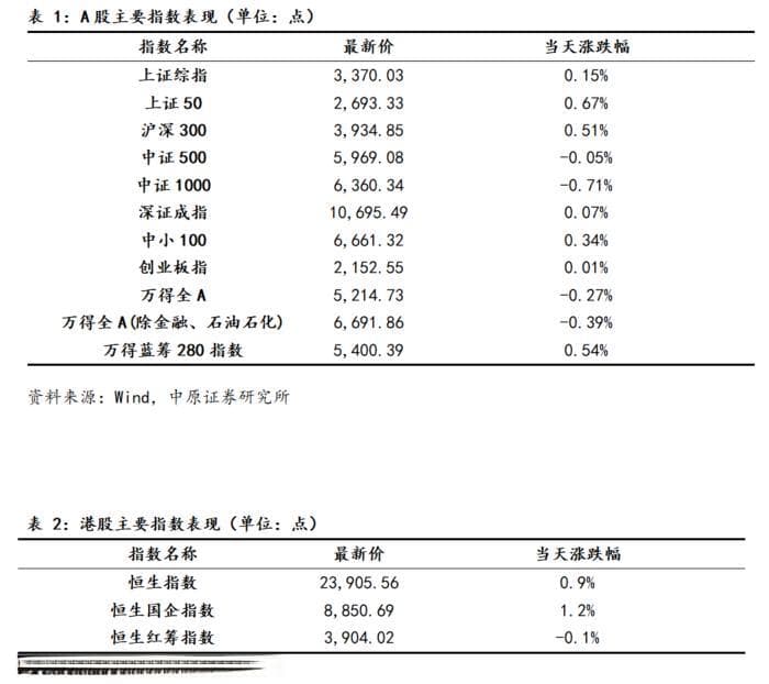 【中原策略】市场分析：银行有色行业领涨 A股小幅上行
