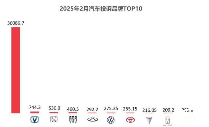 2025年2月汽车质量投诉揭秘：比亚迪登顶，迭代增配成投诉热点