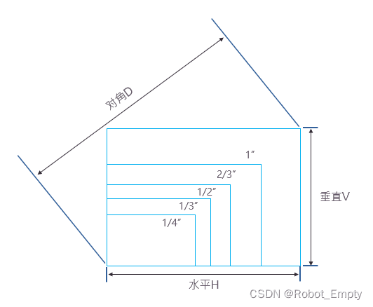 面阵相机的主要参数及应用说明