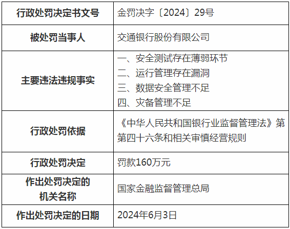 交行因数据安全管理、灾备等问题被罚，农行、中行也曾收罚单