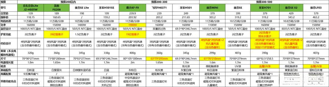 预算100-500元，高速吹风机选购指南（附高性价比型号清单）