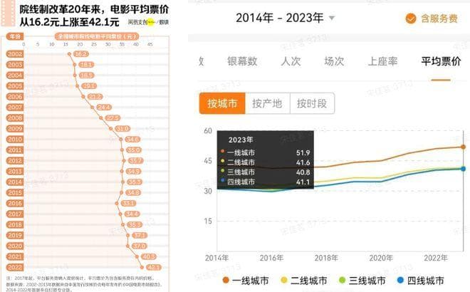 揭秘电影票价上涨：从16.2元到42.1元，背后原因令人深思