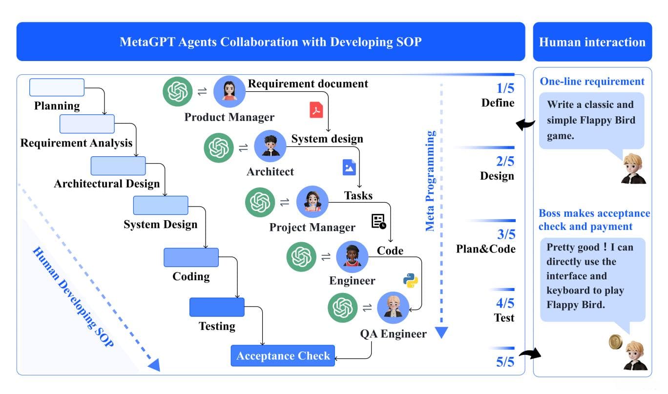 MetaGPT：基于SOP的多智能体协作元编程框架
