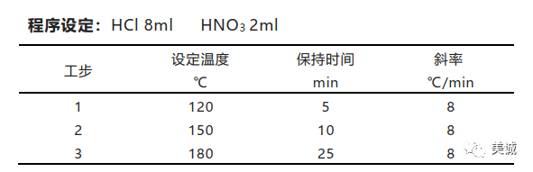 测定污泥中铅、镉、铬等重金属元素的前处理方法
