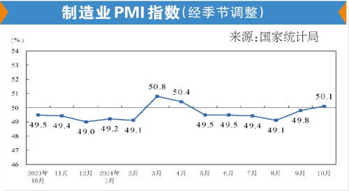 政策持续发力显效 经济回暖信号显现