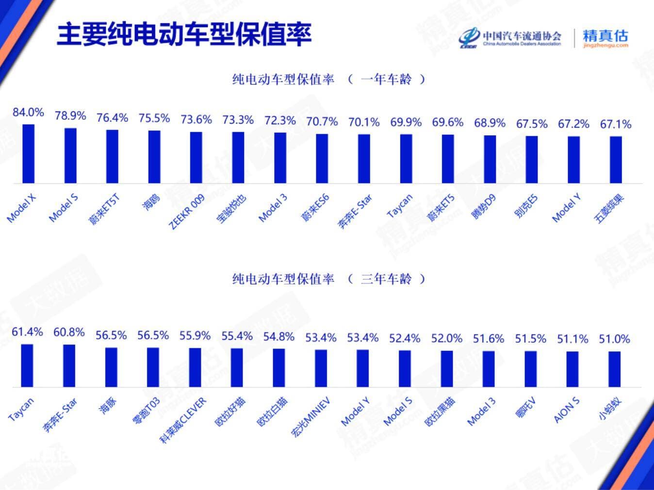 7月纯电动车保值率排名变化大 海豚逆袭 保时捷Taycan有点惨