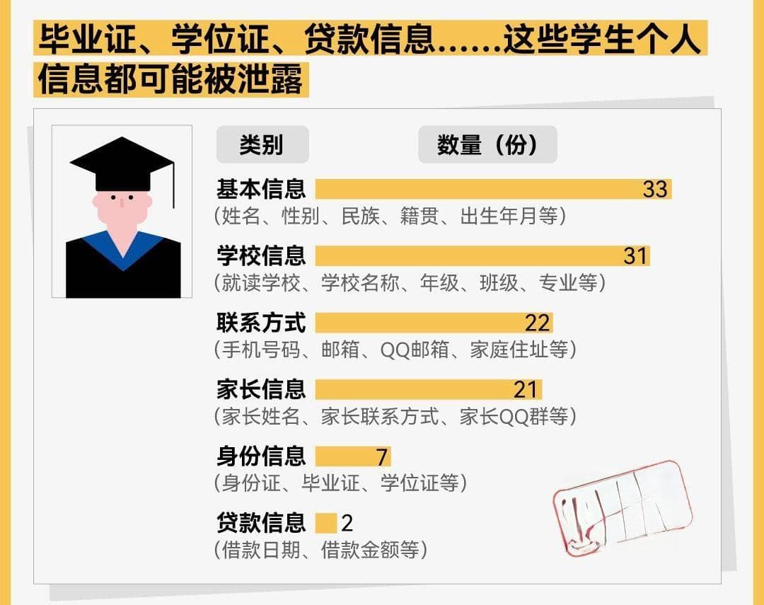 防护学生信息泄露，这个网络安全措施千万不能忽视！