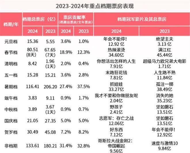 2024年中国电影市场数据洞察：惊喜与挑战并存，期待2025年春节档开门红