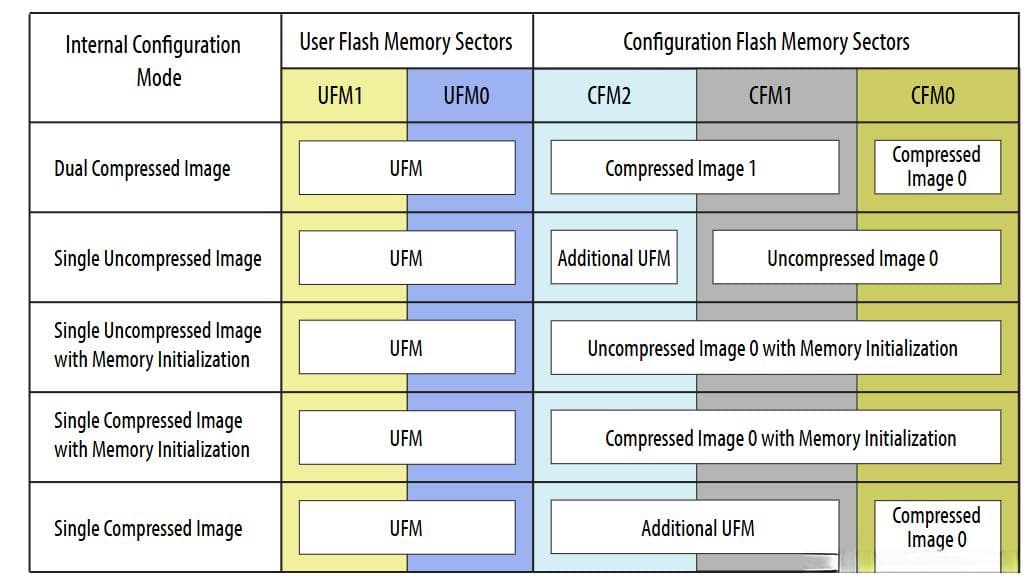 ALTERA MAX10 FPGA 串口远程升级教程