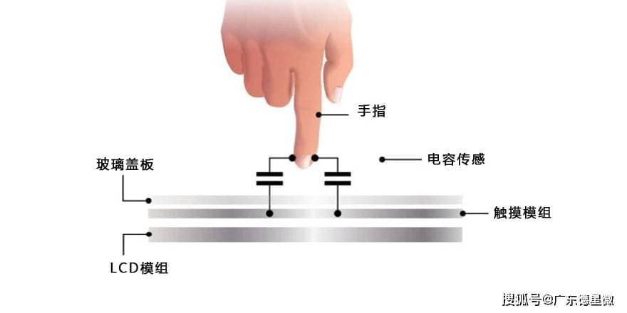 从厂家角度，介绍CTP电容触摸屏的结构及制作过程