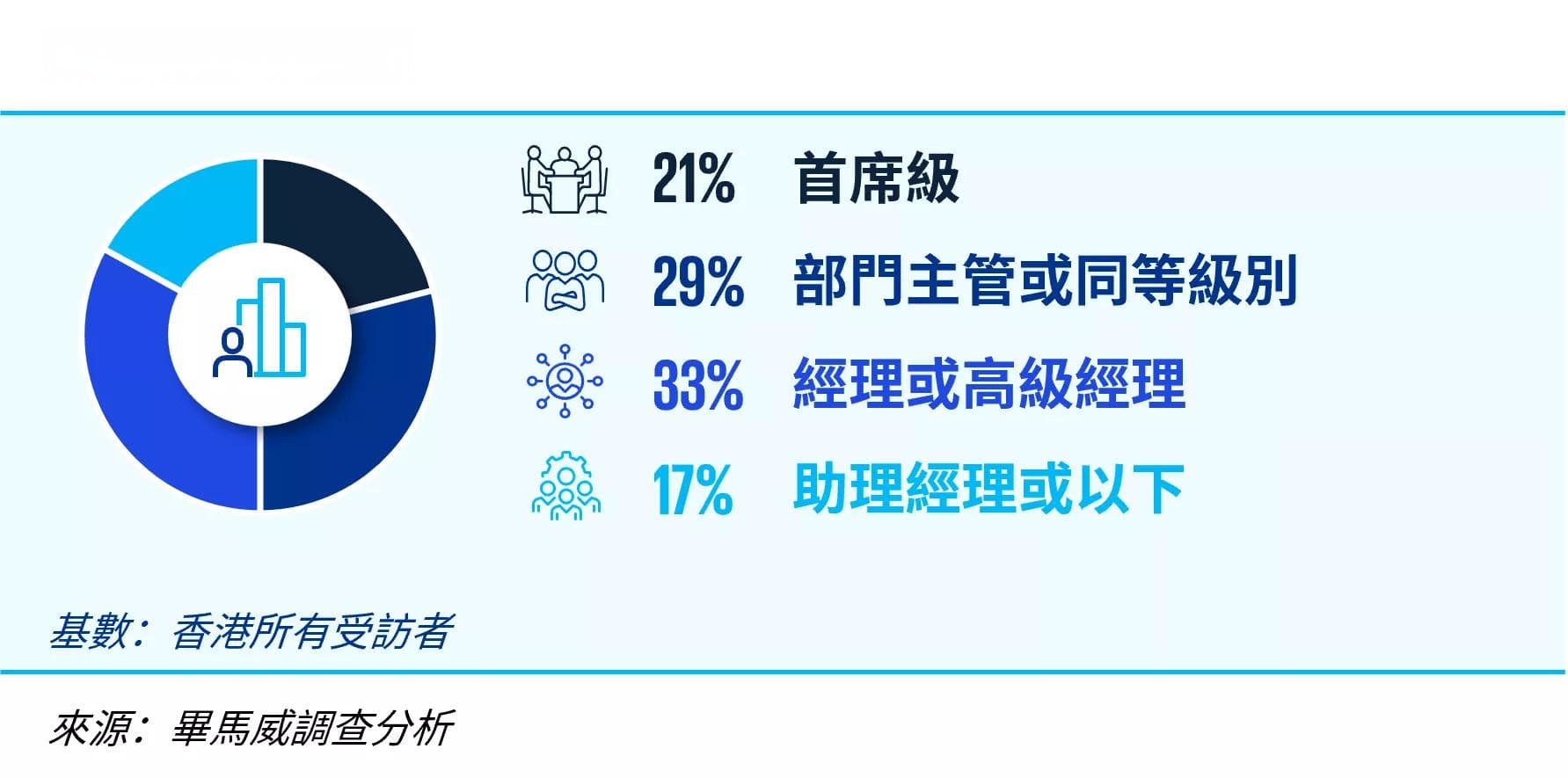 2025年香港就业市场展望