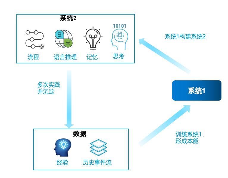 探索AI Agent的认知架构及记忆的实现机制