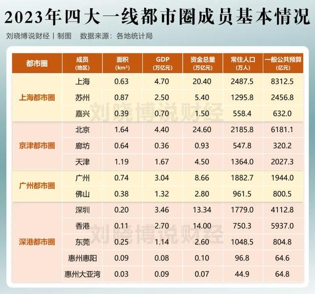 最强都市圈，是谁？