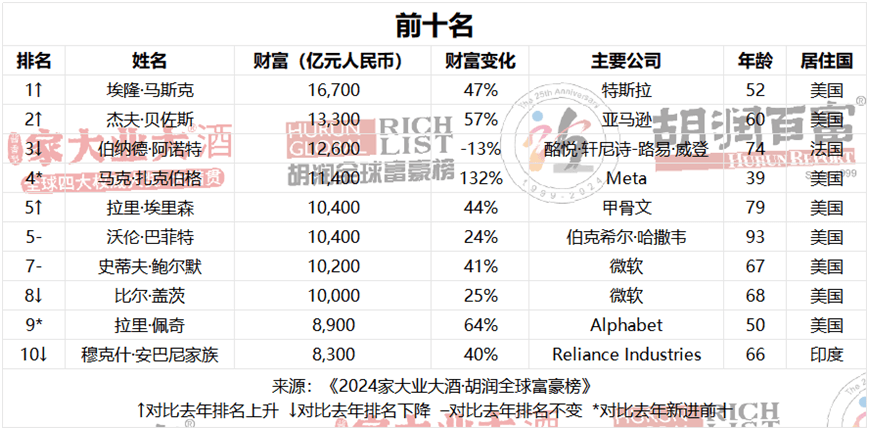 AI发力！全球富豪榜大变化