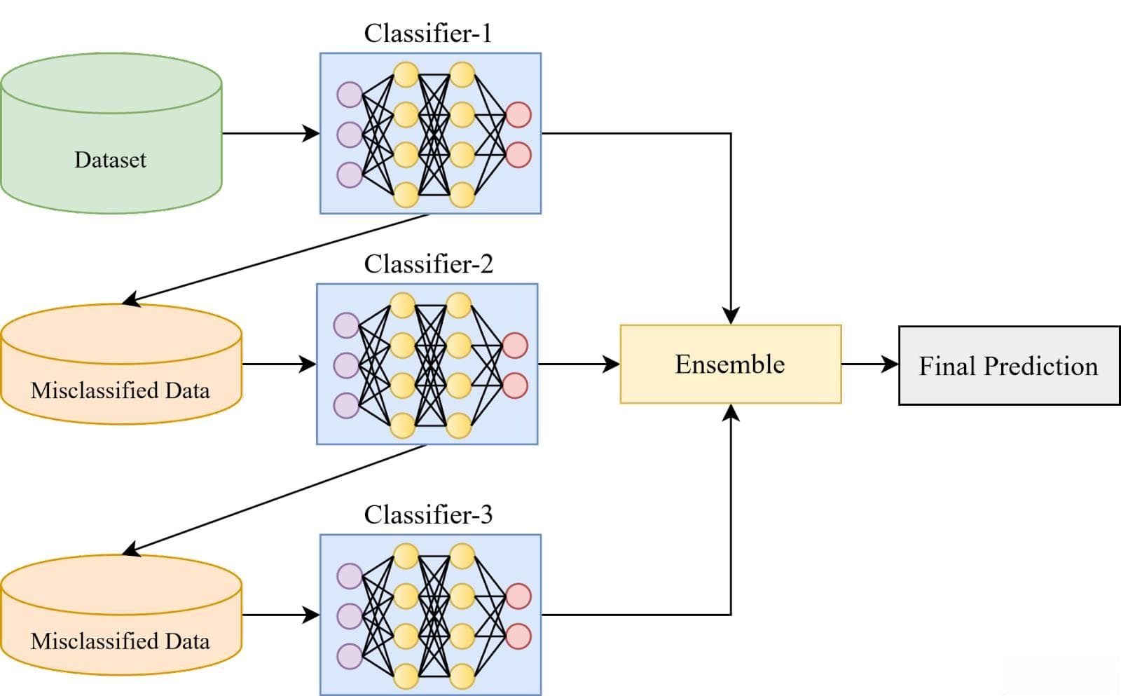 集成学习（Ensemble Learning）