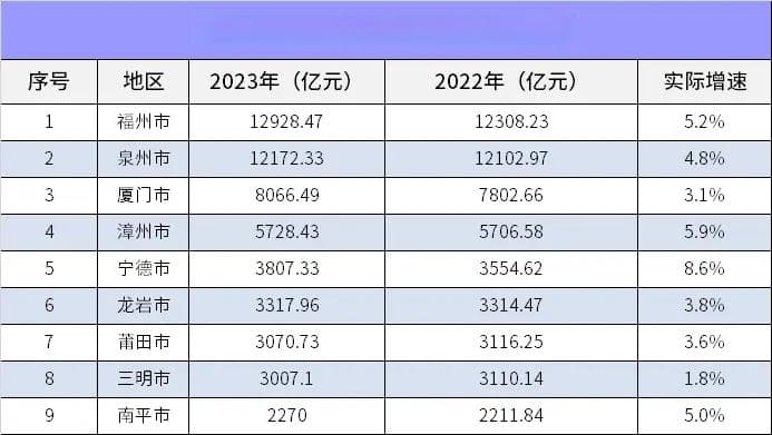 最新厦门各区GDP，哪区最“富有”？