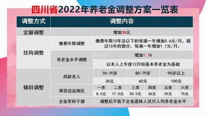 2025年养老金继续增长，四川调整方案会是怎样的？看看近三年变化