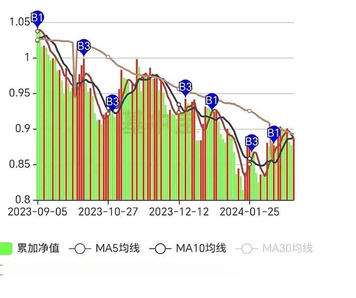 趋势定投PTrade版：一种结合市场趋势的定投策略