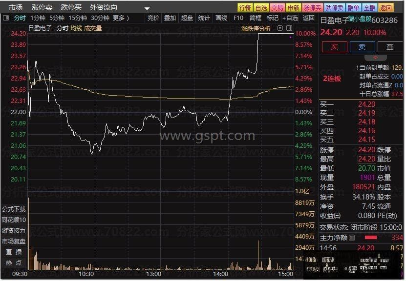 【竞价抓牛】主板集合竞价选股指标详解