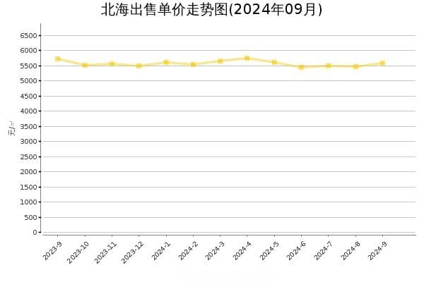 数读北海住房市场最新行情（2024年9月）