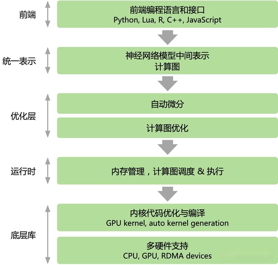 AI框架中的编程范式：命令式、声明式与函数式编程