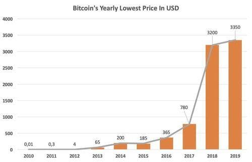 比特币以前最低价格,比特币的早期历史与最低价格