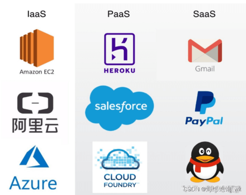 IaaS，PaaS，SaaS理解