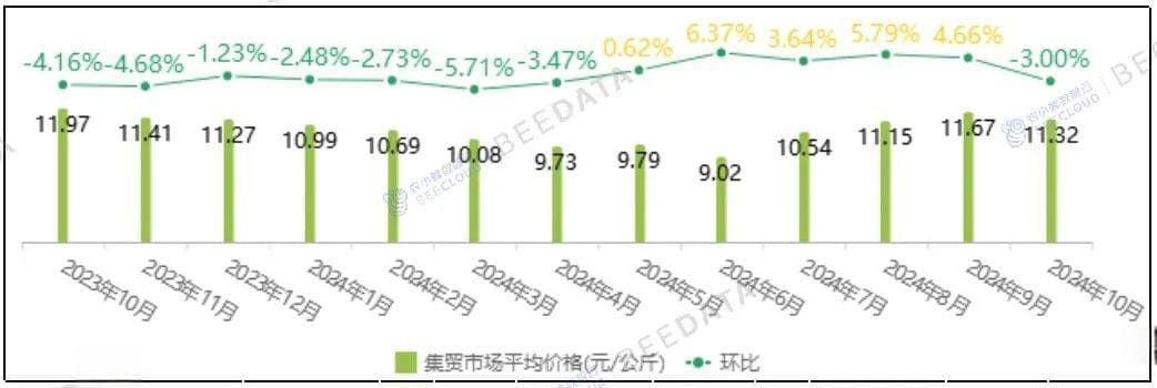 全国主要鸡产品及饲料集贸市场价格监测月报（2024年10月）