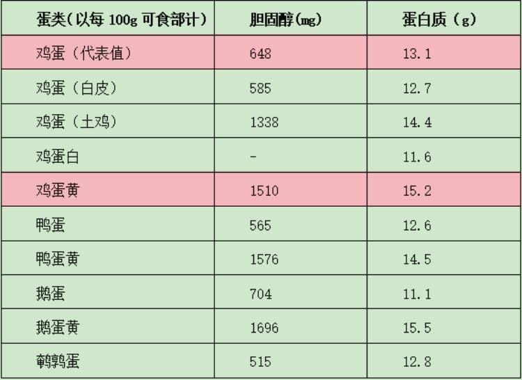 打破谣言，科学吃鸡蛋