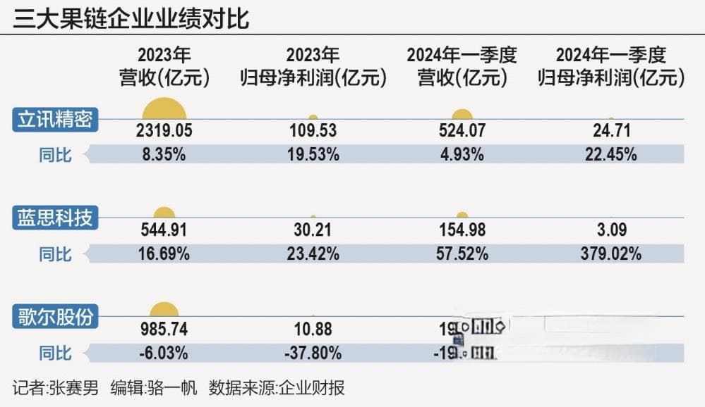 年报里的中国经济｜果链三巨头业绩分野：立讯、蓝思、歌尔勾勒不同转型路径